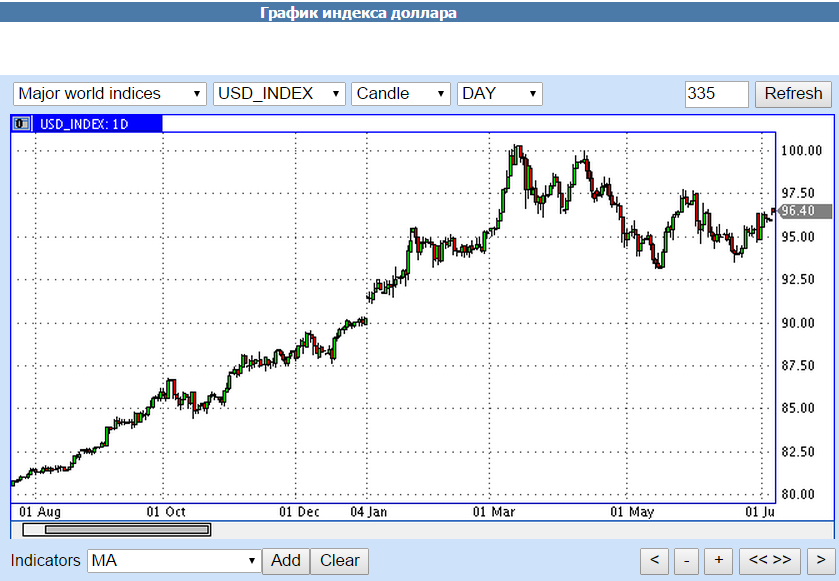 usd year